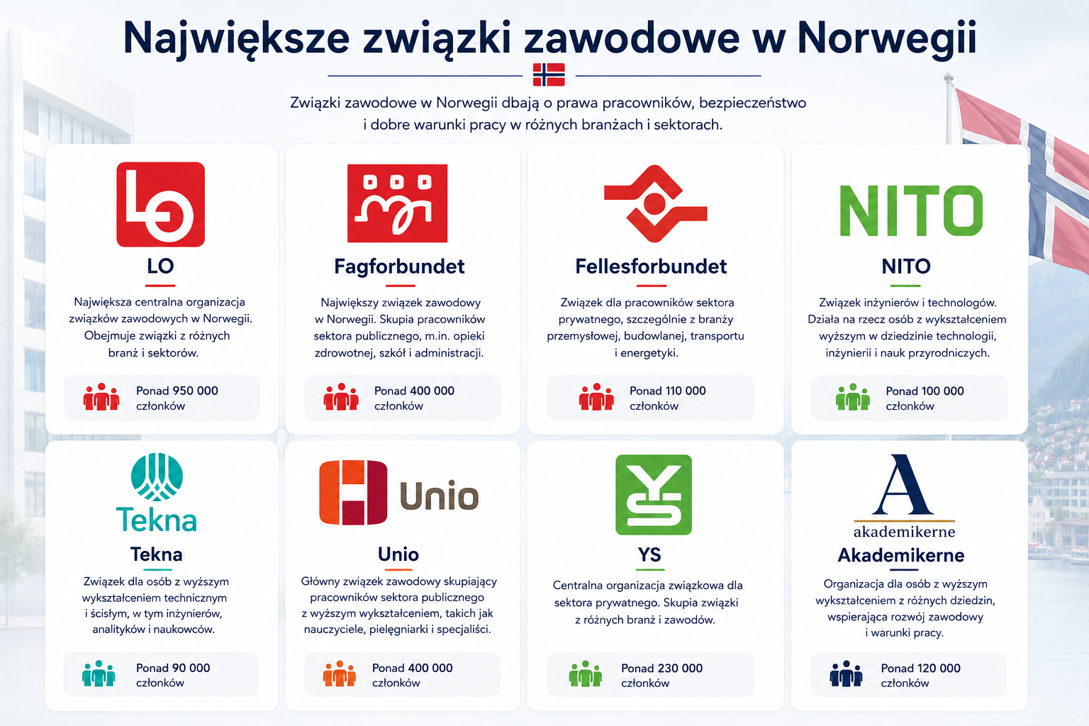 Największe związki zawodowe w Norwegii – przegląd organizacji